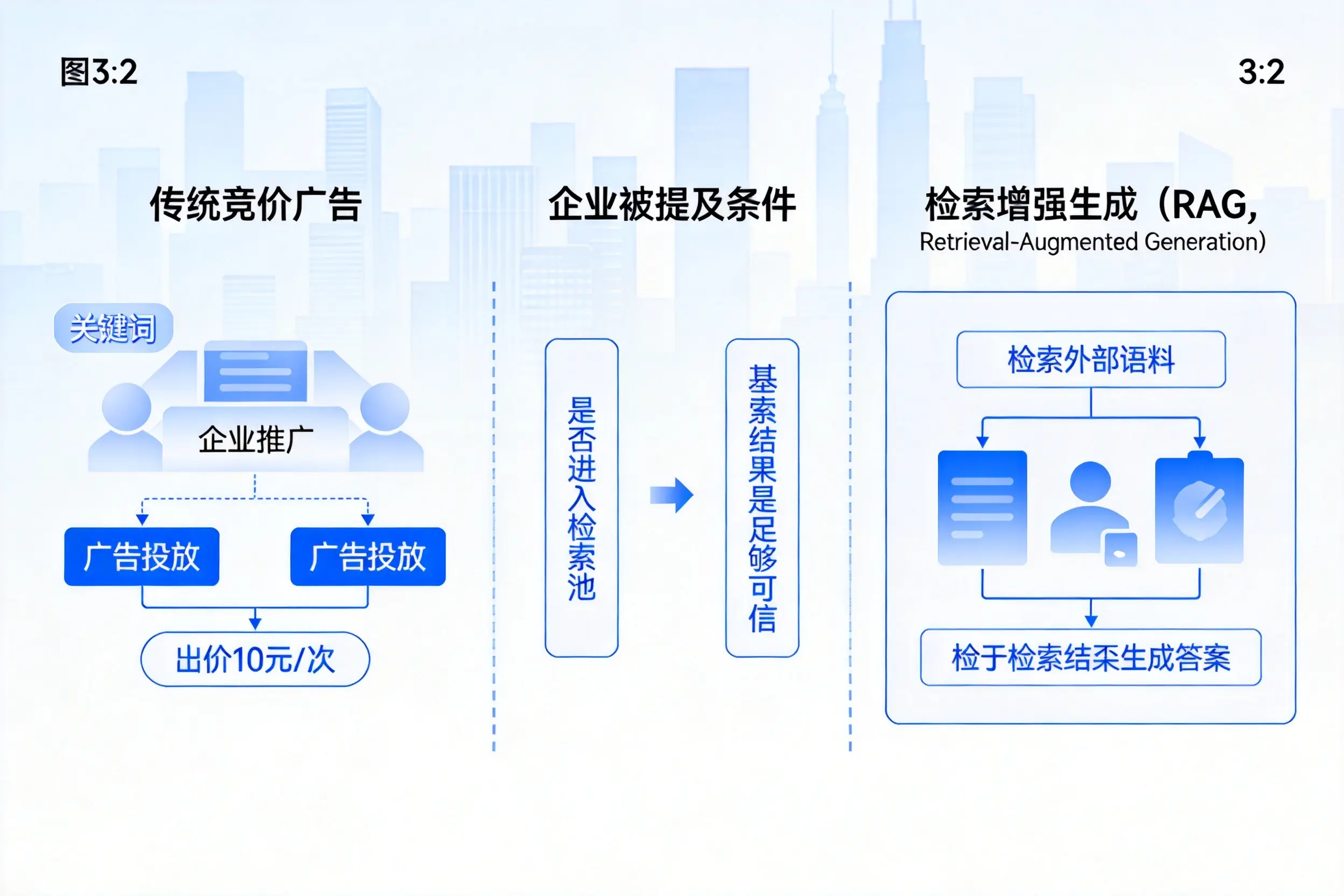 双河企业AI搜索推广能否替代传统竞价广告投放