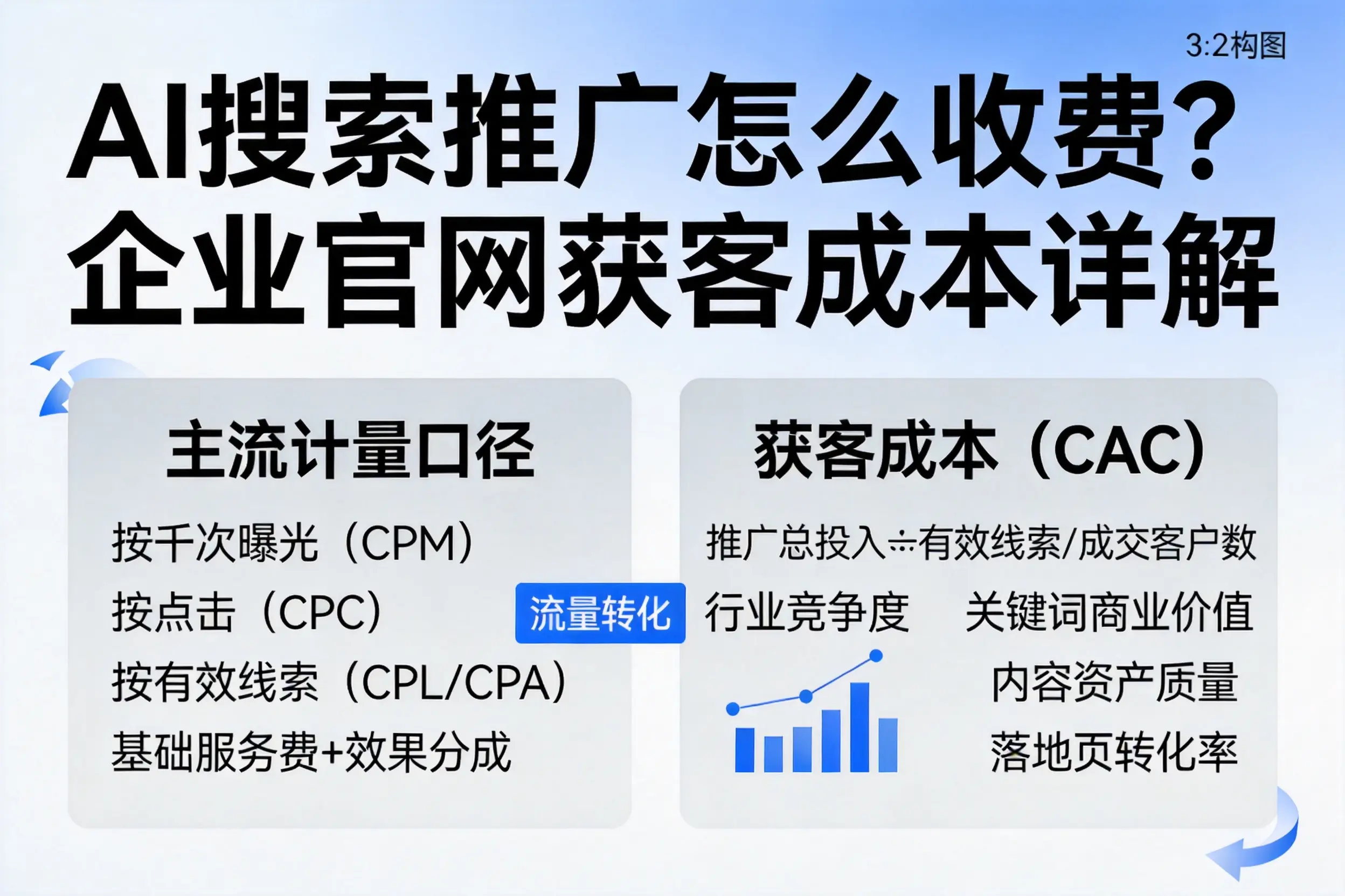 AI搜索推广怎么收费?双河企业官网获客成本详解