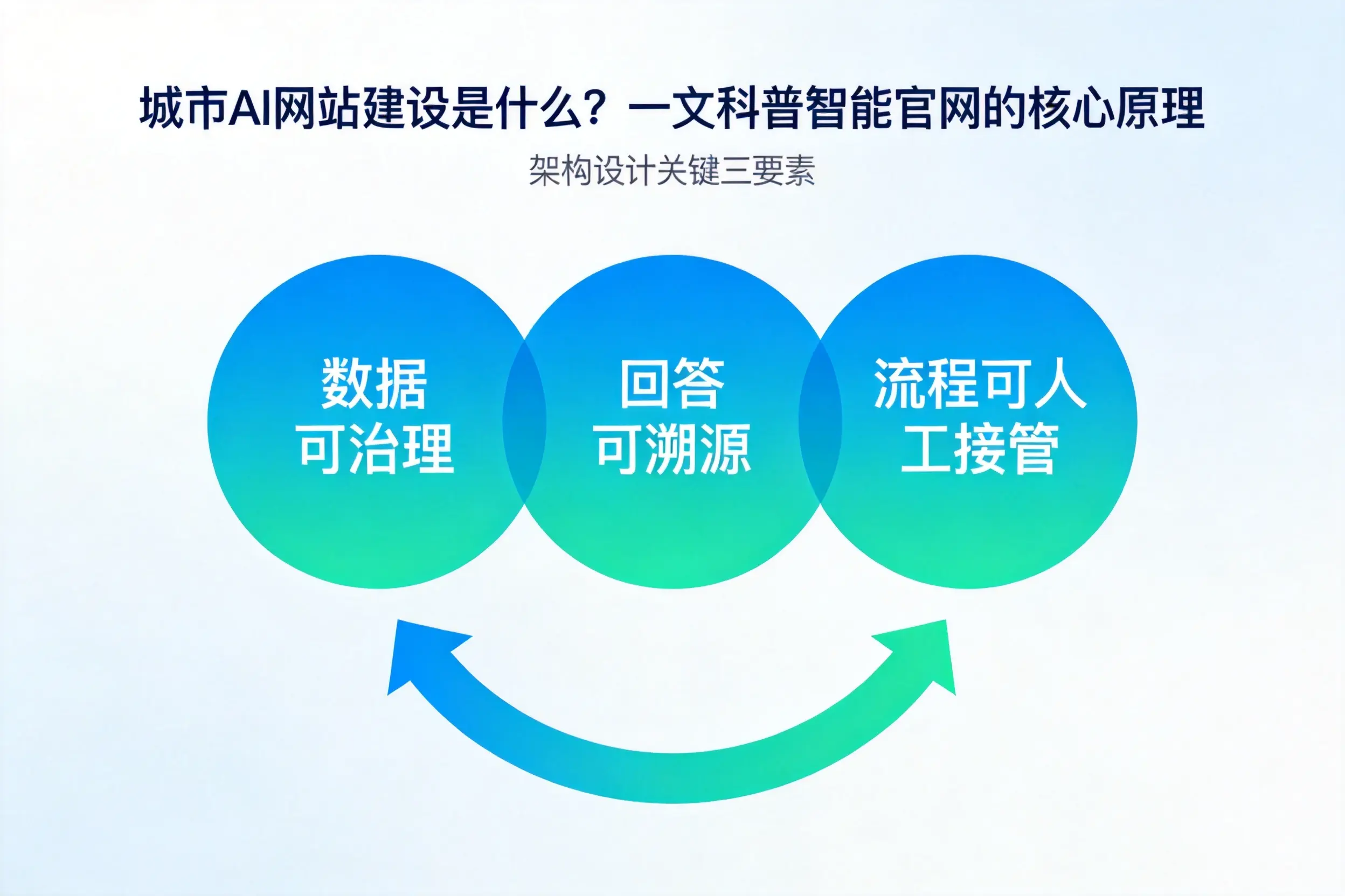 双河AI网站建设是什么？一文科普智能官网的核心原理