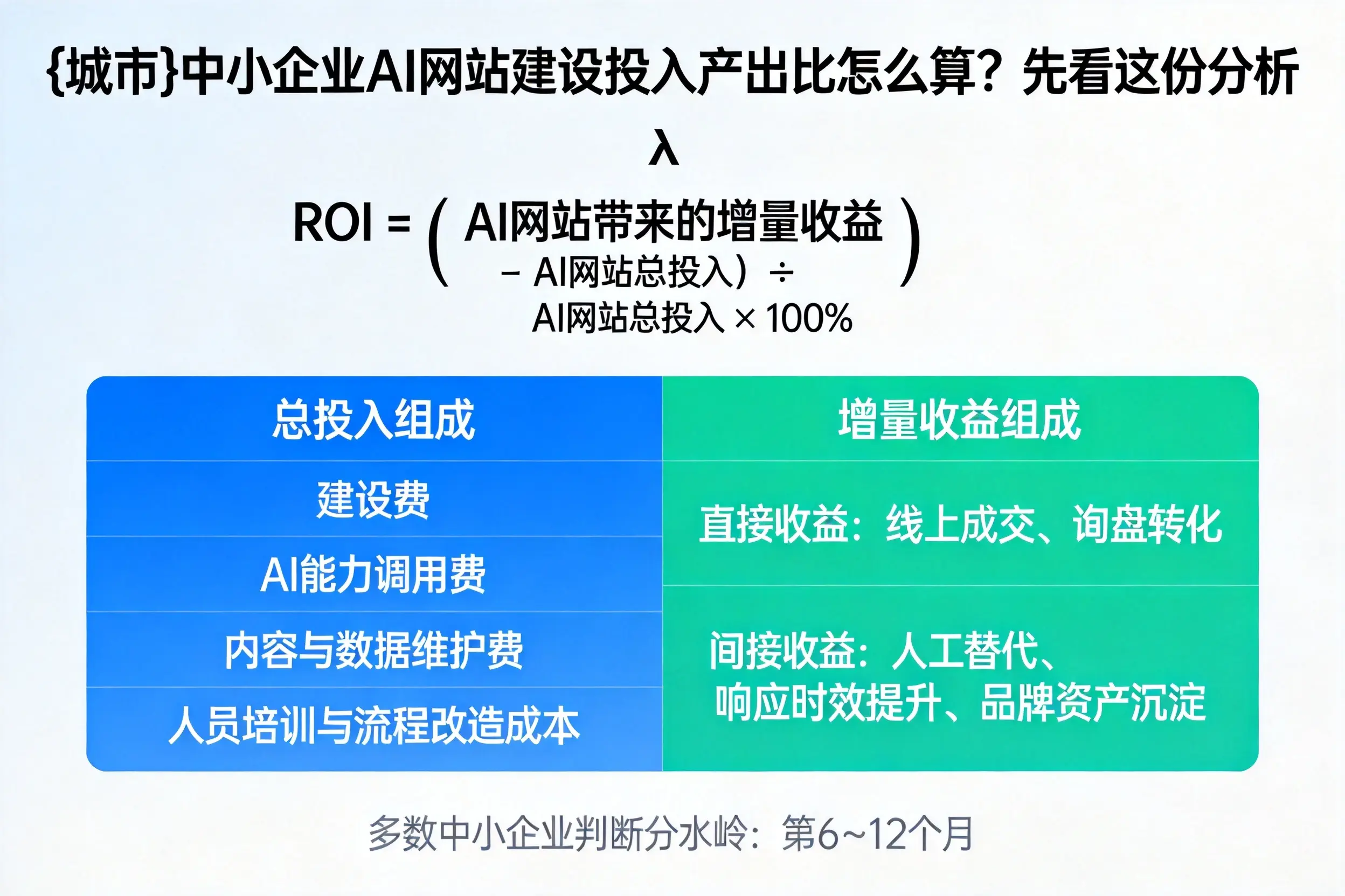 双河中小企业AI网站建设投入产出比怎么算？先看这份分析