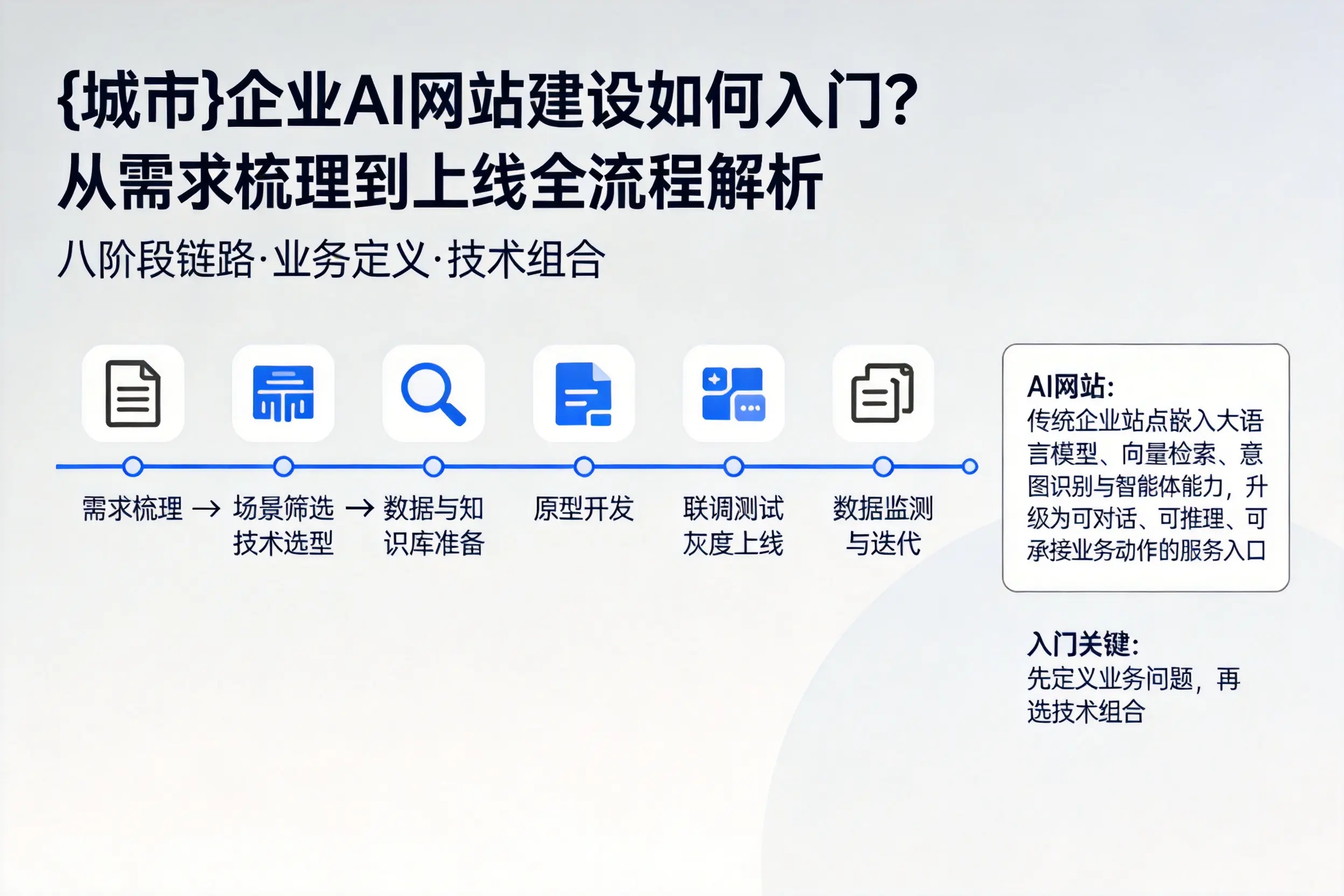 双河企业AI网站建设如何入门？从需求梳理到上线全流程解析