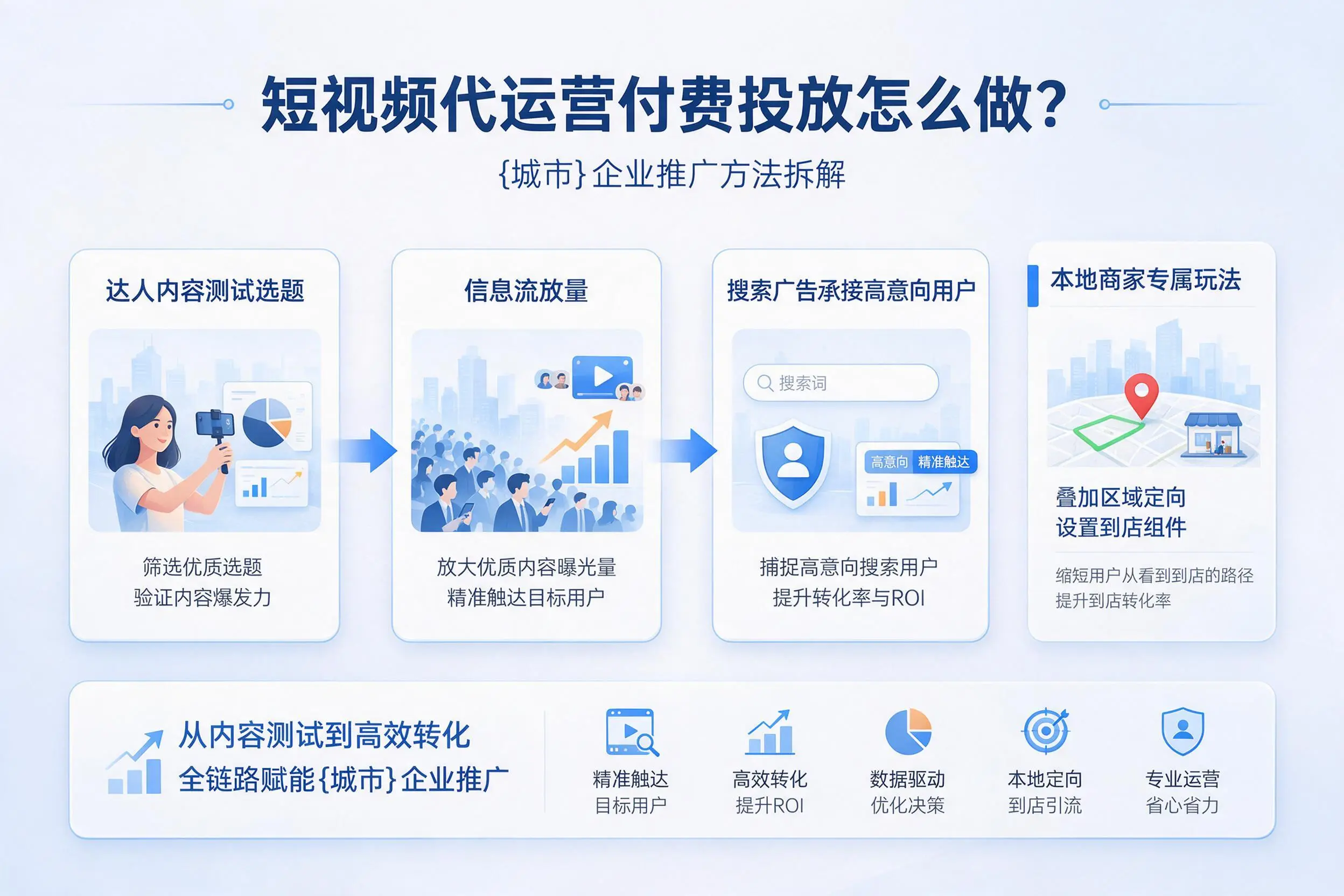 短视频代运营付费投放怎么做？双河企业推广方法拆解