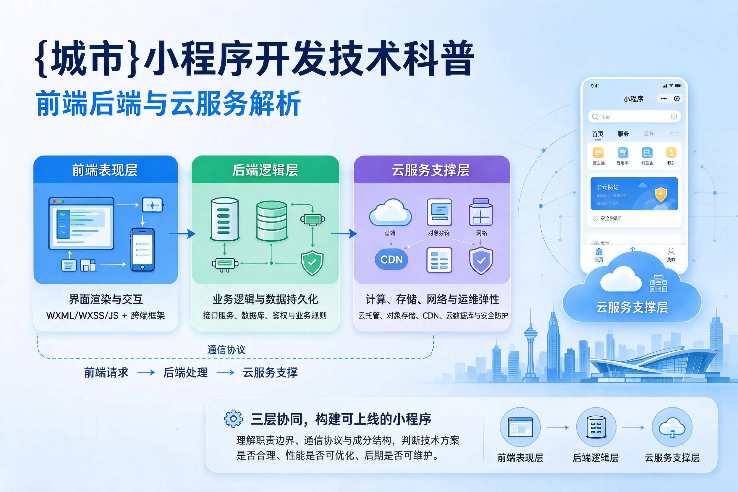 双河小程序开发技术科普:前端后端与云服务解析