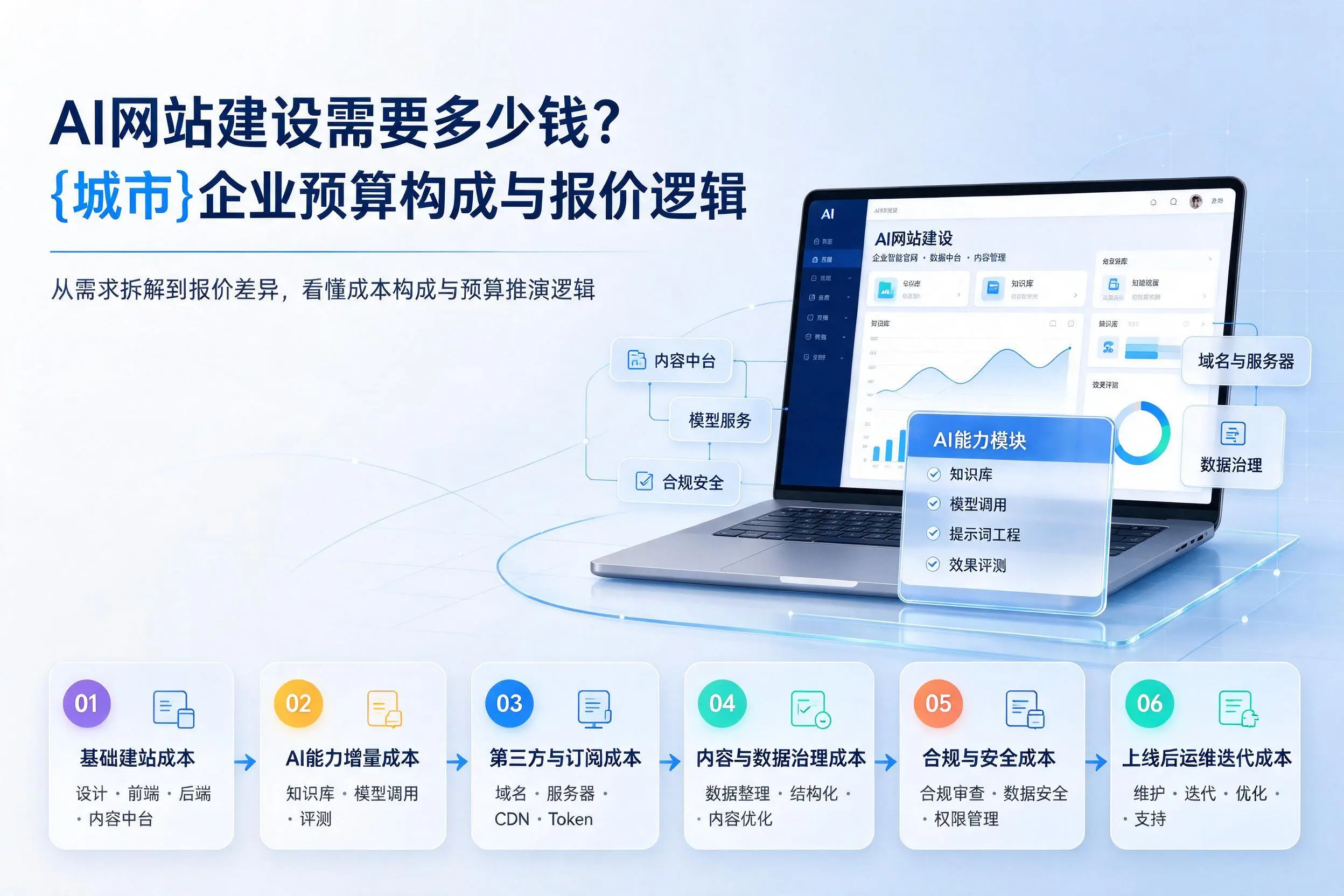 AI网站建设需要多少钱?双河企业预算构成与报价逻辑