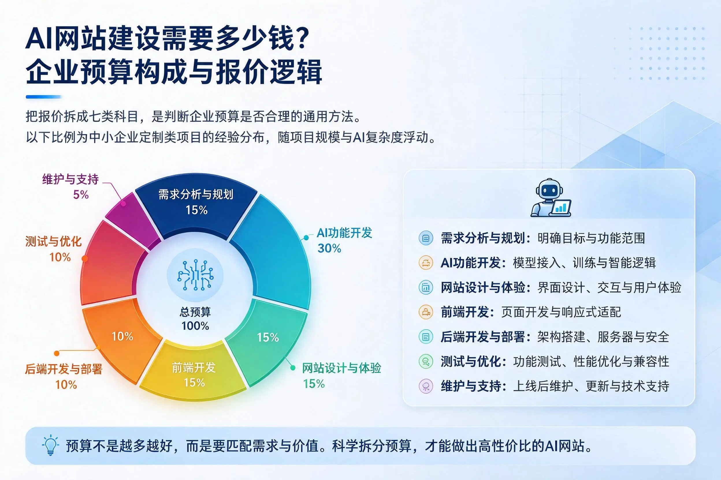 AI网站建设需要多少钱?双河企业预算构成与报价逻辑