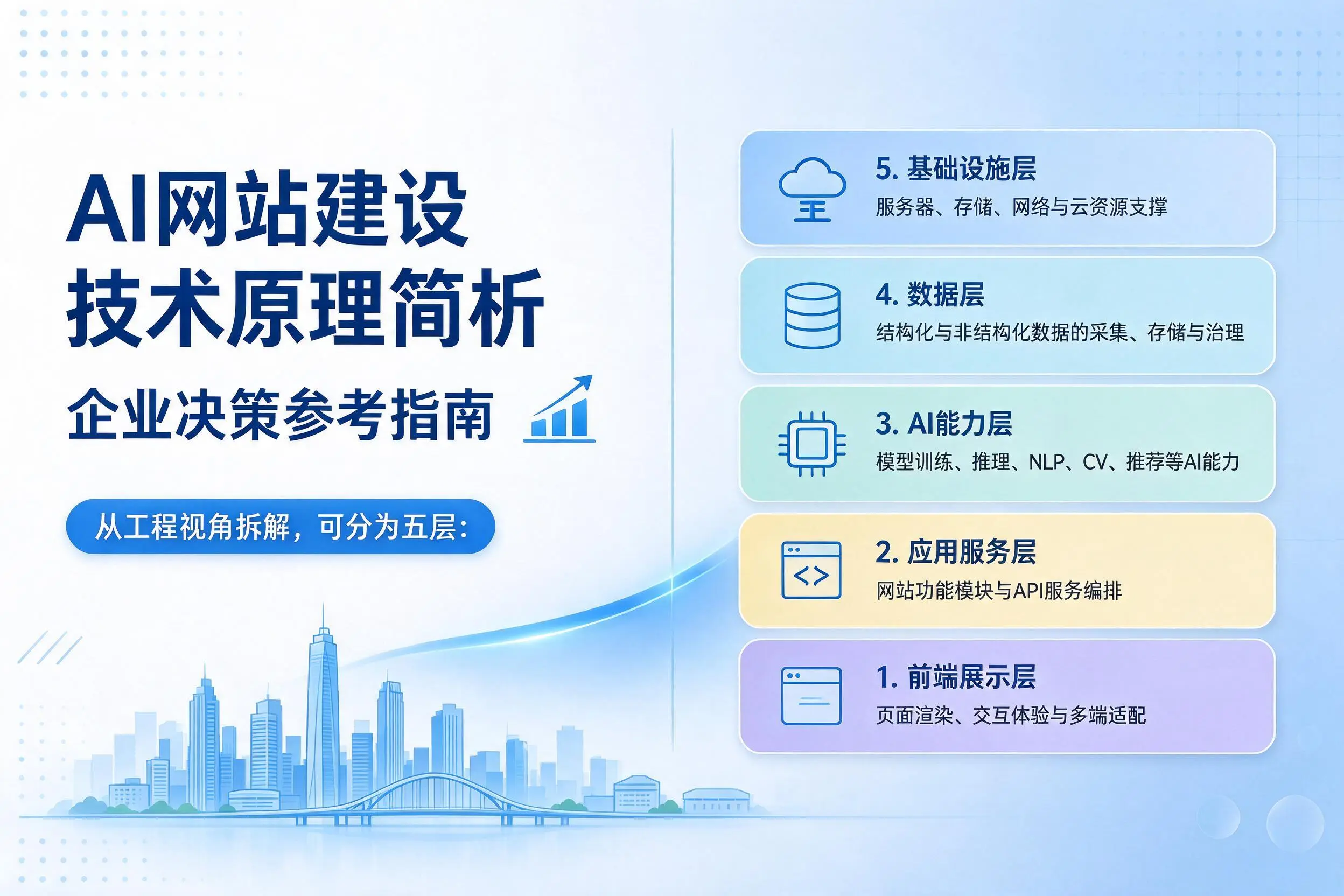 AI网站建设技术原理简析,双河企业决策参考指南