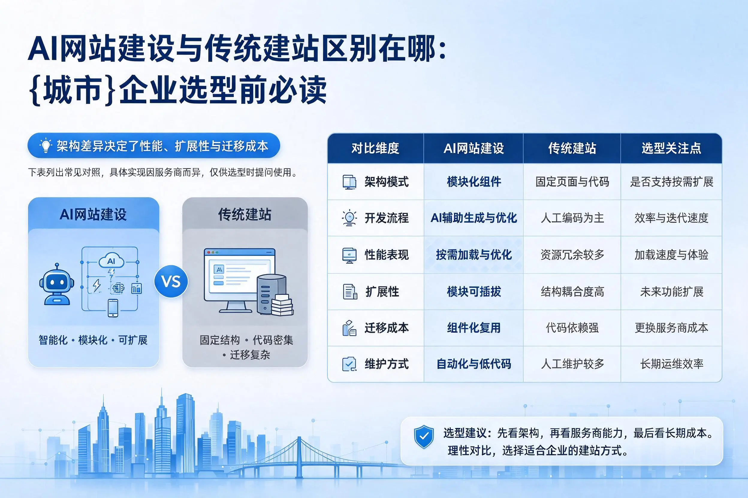 AI网站建设与传统建站区别在哪:双河企业选型前必读