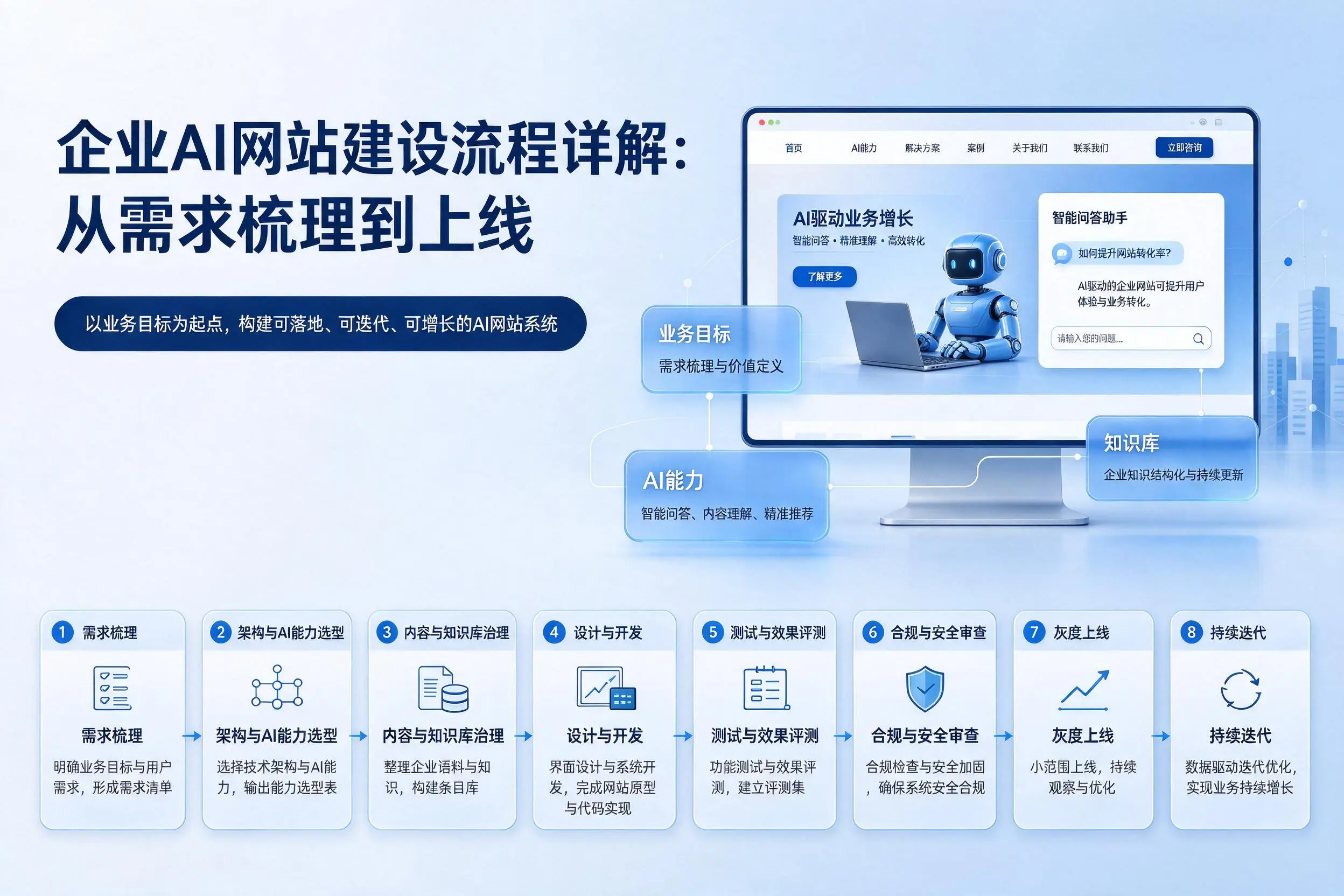 双河企业AI网站建设流程详解:从需求梳理到上线