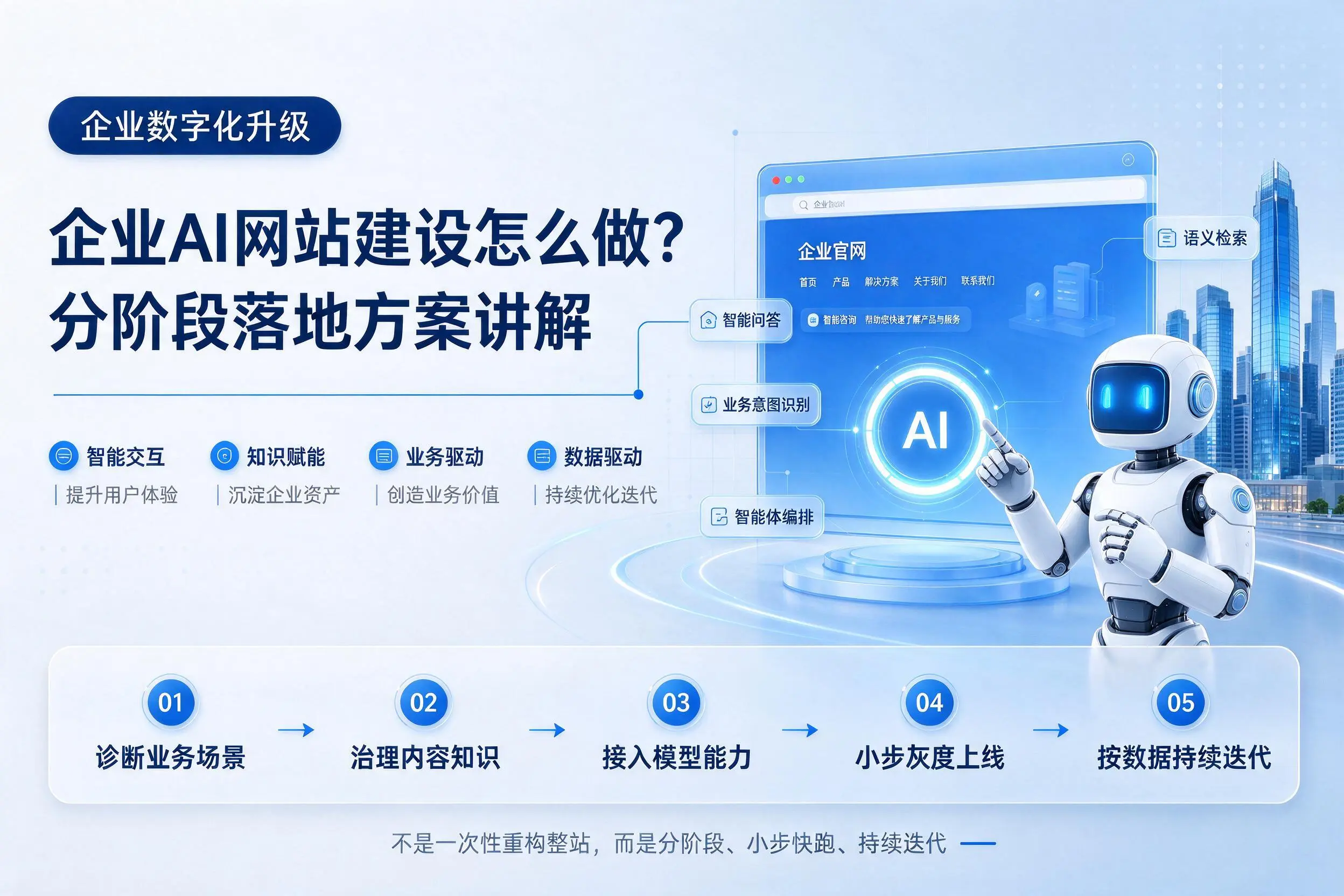 双河企业AI网站建设怎么做?分阶段落地方案讲解