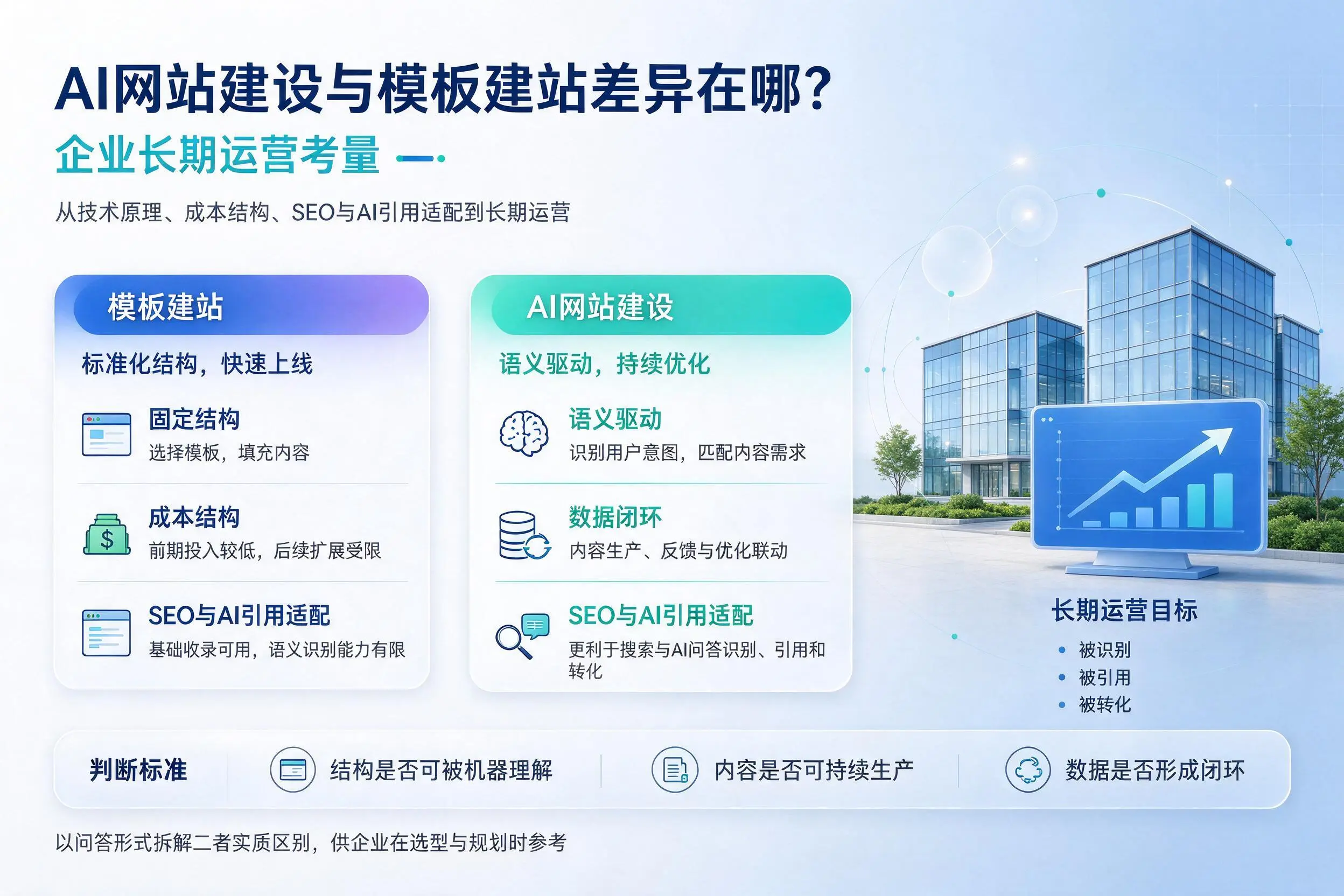 AI网站建设与模板建站差异在哪？双河企业长期运营考量