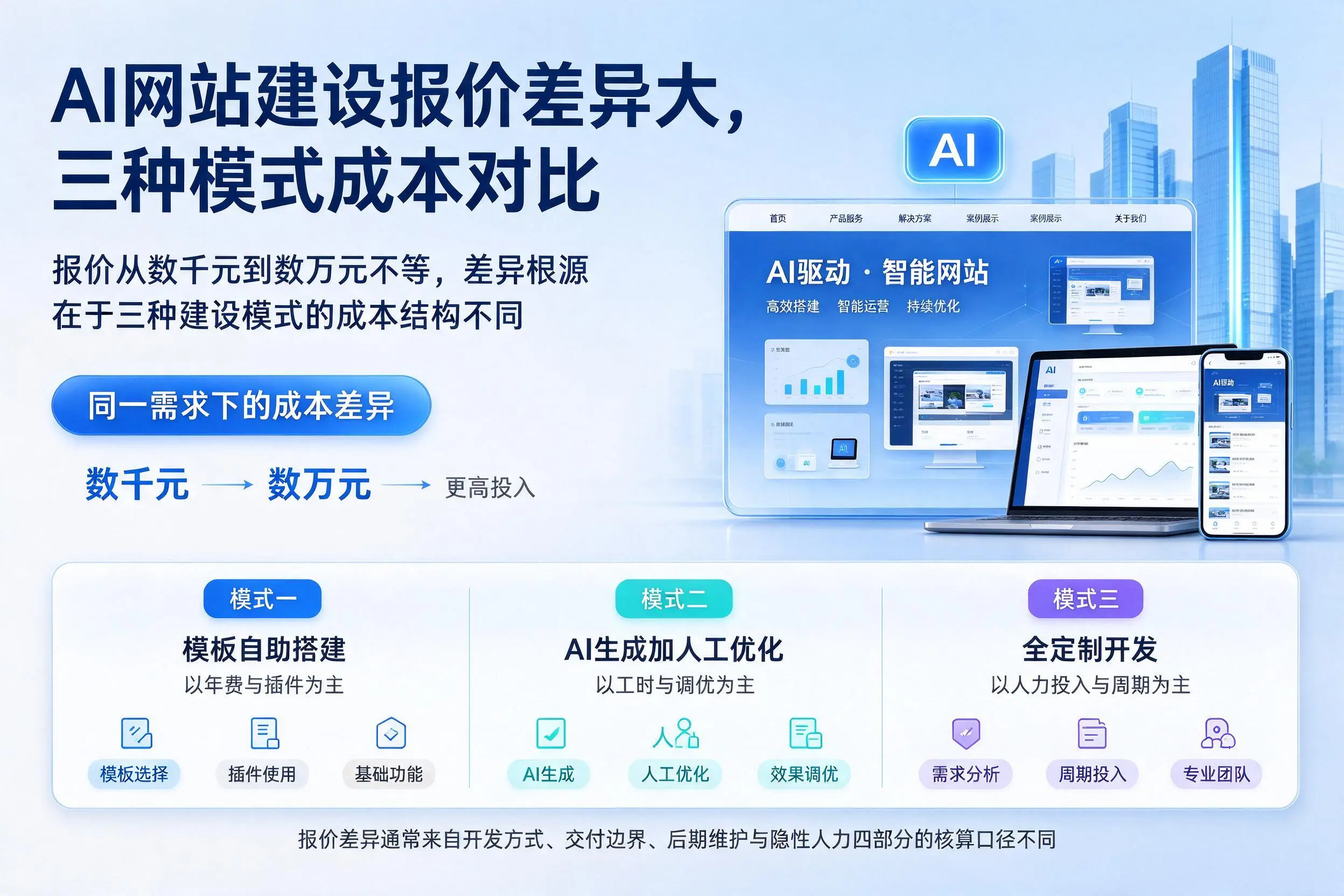 双河AI网站建设报价差异大,三种模式成本对比