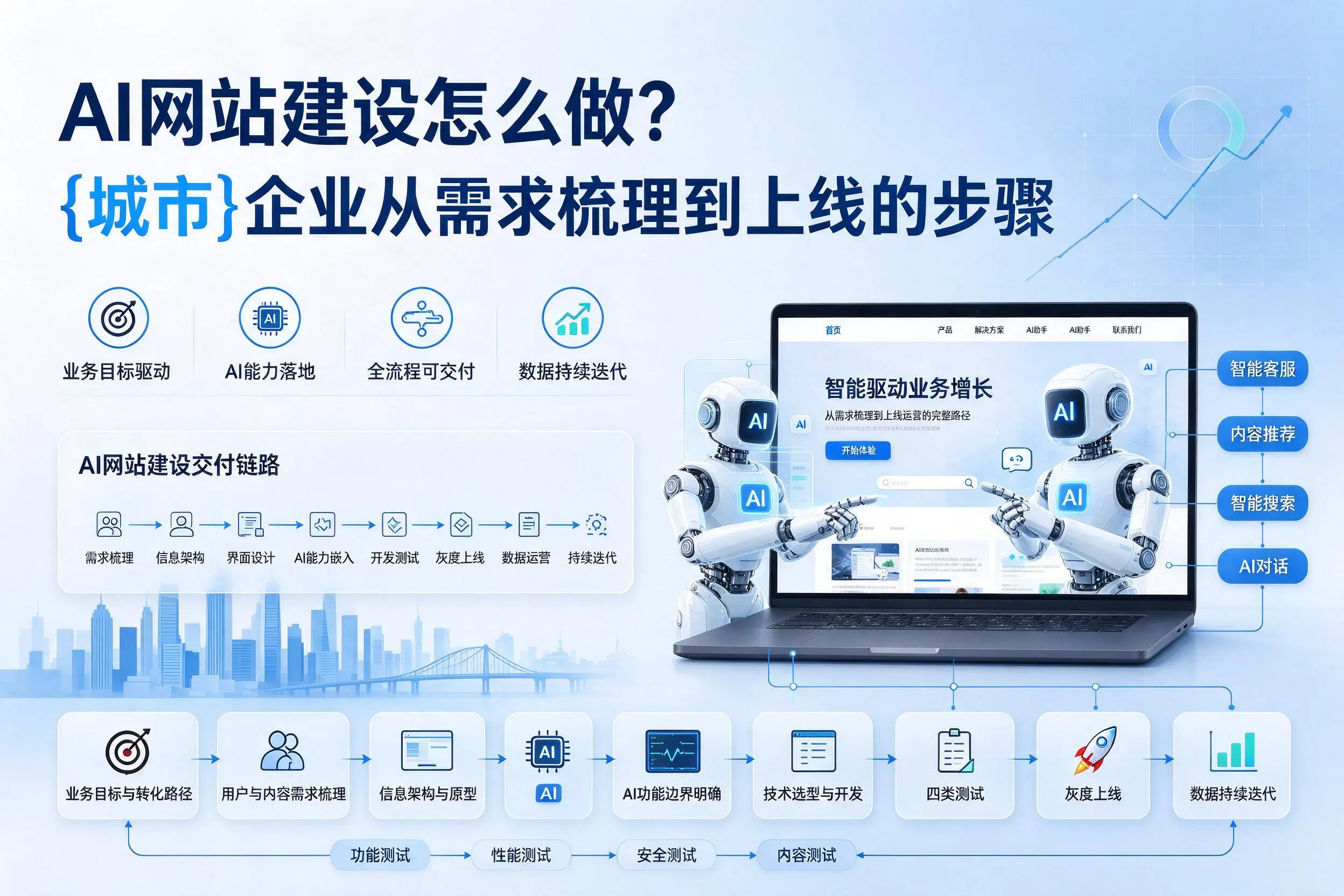 AI网站建设怎么做?双河企业从需求梳理到上线的步骤