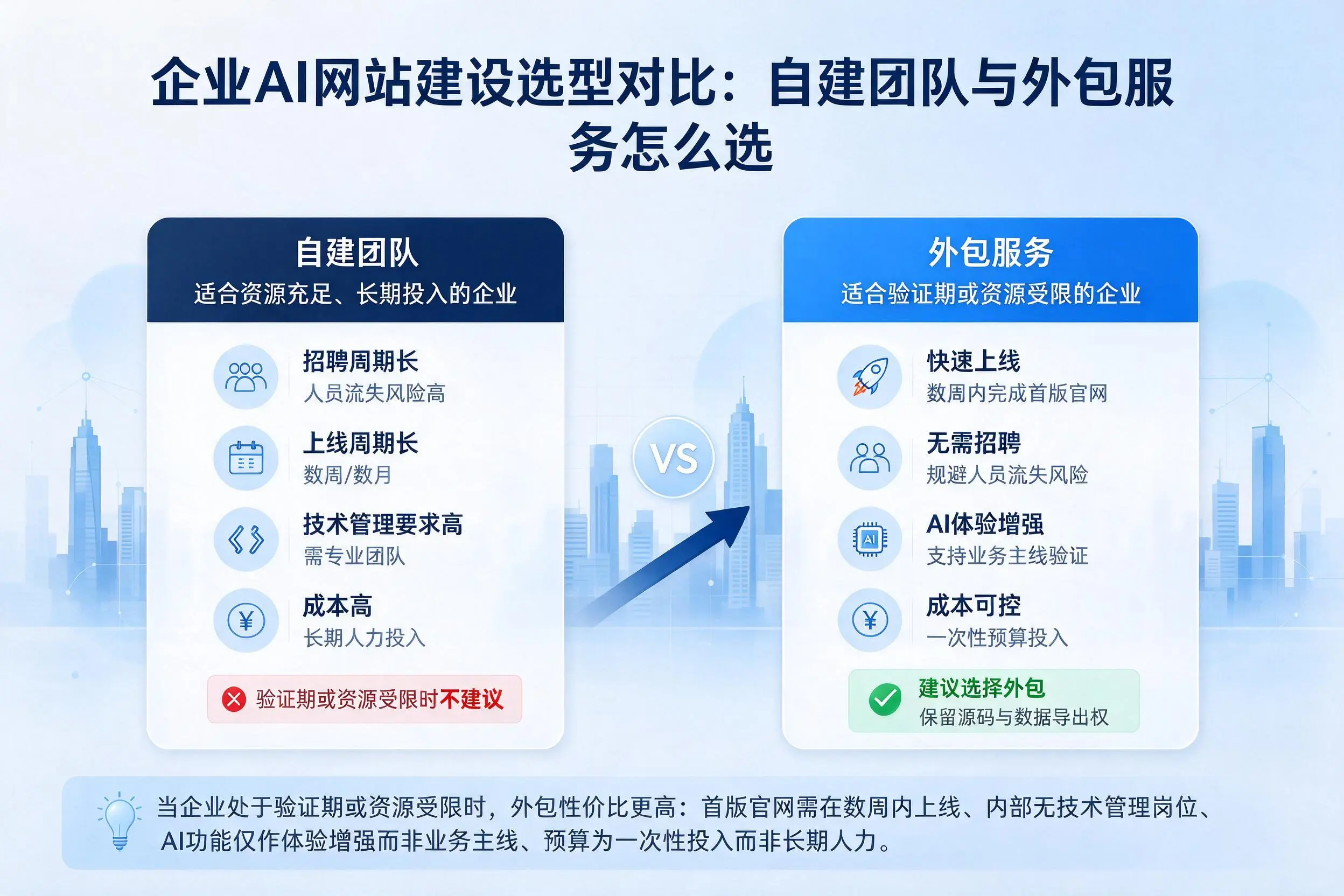 双河企业AI网站建设选型对比：自建团队与外包服务怎么选