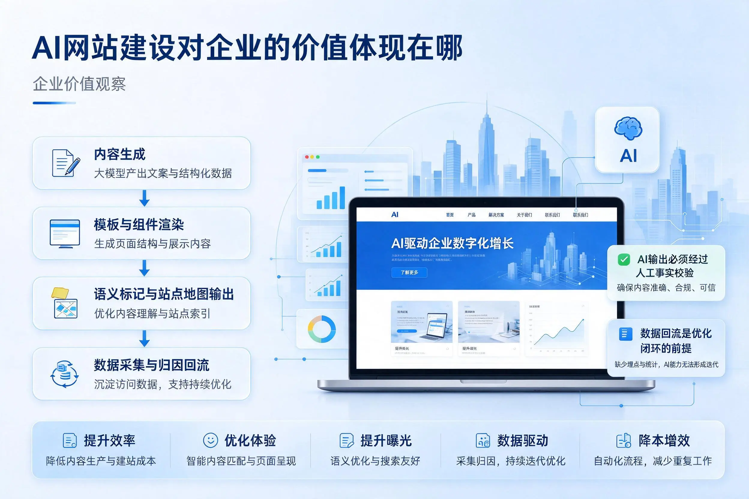 AI网站建设对企业的价值体现在哪,双河实践观察